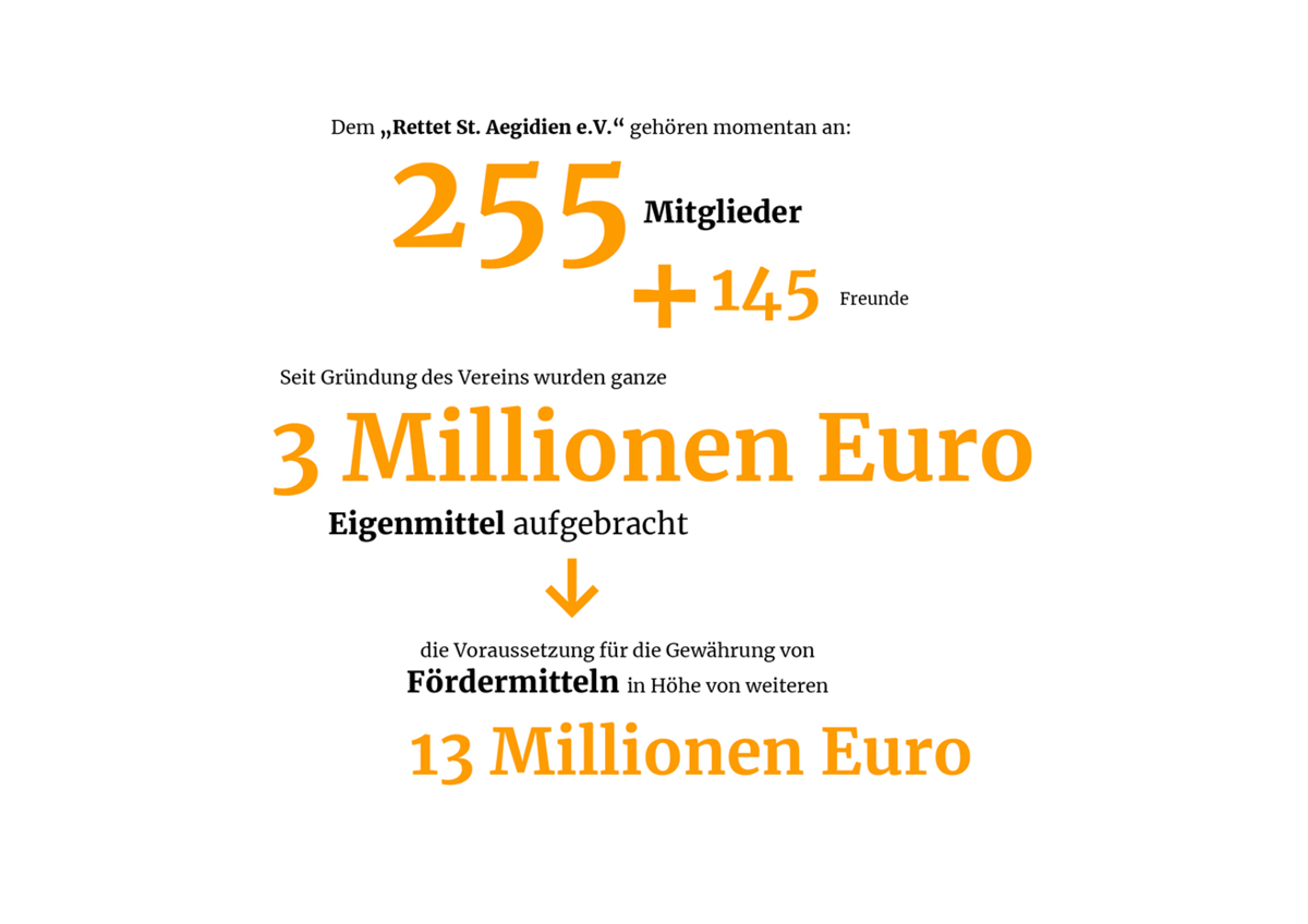 Zu sehen sind die verschiedenen Zahlen des Vereins: 255 Mitglieder, 145 Freunde, 3 Millionen Euro Spenden und 13 Millionen Euro Fördergelder